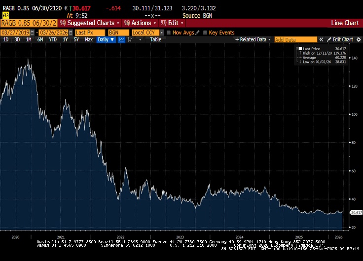 The Other 100-year Austria Bond

5.95bb issue
0.85% coupon
Issued on 06/30/2020,  100-year maturity!

Issued at $98.01, currently trading at ~$31
