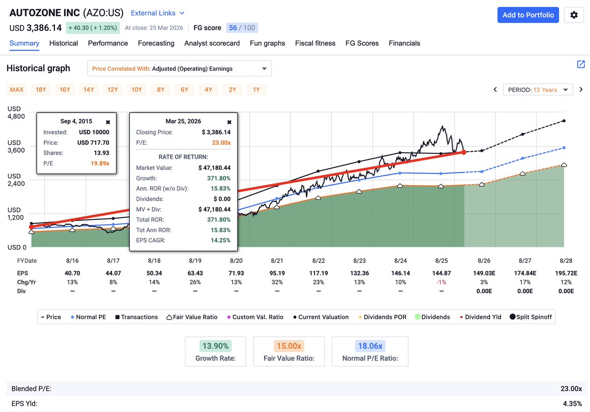 FAST Graphs tweet media
