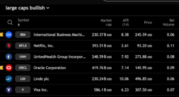 All_Day_Trends's tweet photo. TOP LARGE CAP BULL TRENDS FIRST 30

$IBM $NFLX $UNH $ORCLA $LIN $V

HEAVIER LIST THAN BEAR SIDE = BULLISH SENTIMENT TRACK SCANNERS LIVE FOR FREE AT https://t.co/Gi1PtQ5ebB https://t.co/BK78NQD8hU