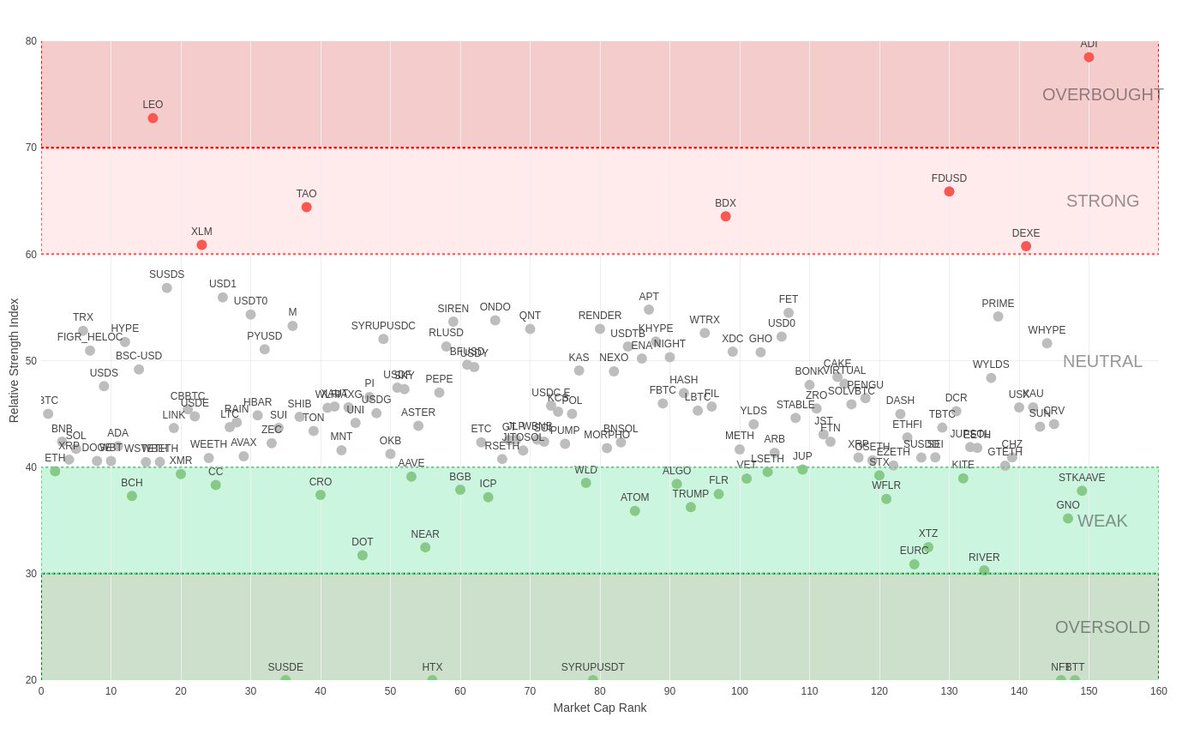 CoinTrendz's tweet image. RSI Map of Top 150 Coins (4h) 📊

⚡Market #RSI: 43.74

🟢Highest RSI🟢
72.78 | $LEO
65.89 | $FDUSD
64.41 | $TAO

🔴Lowest RSI🔴
0.00 | $SUSDE
0.00 | $SYRUPUSDT
0.00 | $HTX

Create your own RSI Maps @ t.me/CoinTrendzBot 🚀