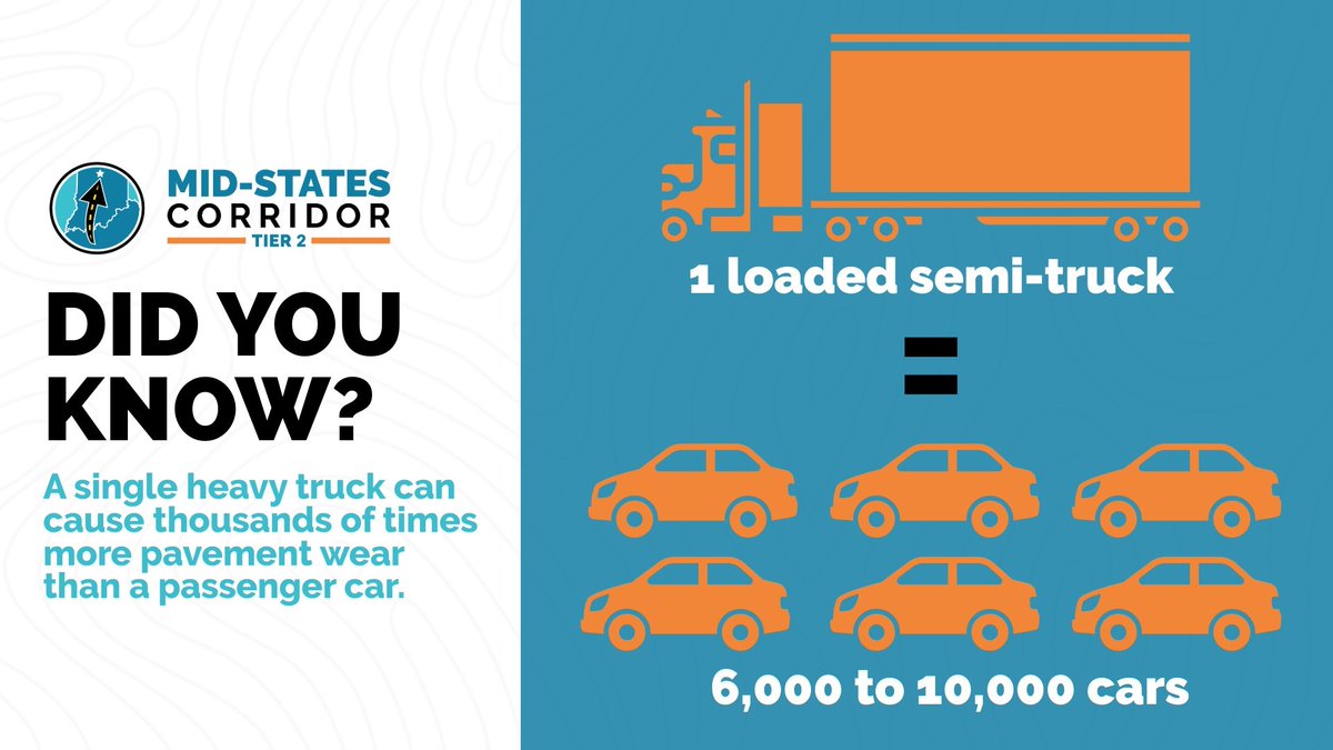 MidStatesStudy's tweet photo. The Mid-States Corridor is expected to reduce traffic on US 231 by 43% overall, including an 88% reduction in trucks, as long-distance freight shifts to the new corridor. That removes more than 1,700 semi-trucks per day from US 231, improving local travel &amp; reducing roadway wear. https://t.co/JF2MIRHJCB