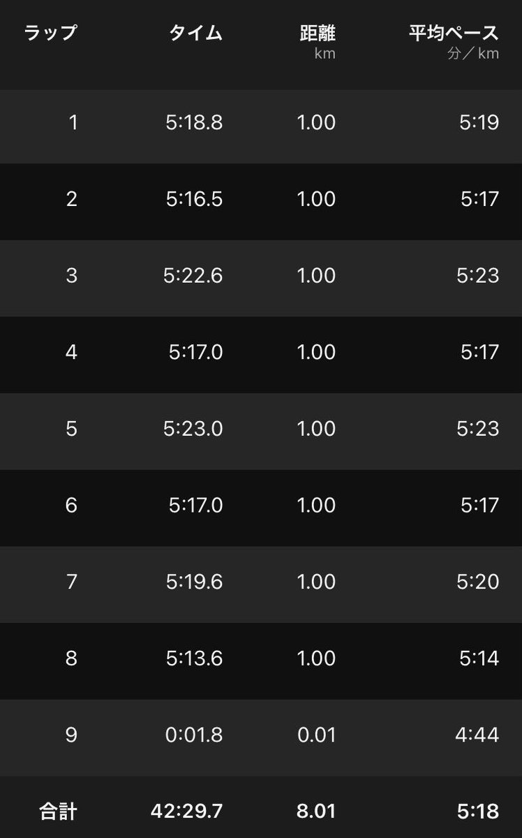 ごま@4/19かすみがうらマラソン🏃♂️ tweet media
