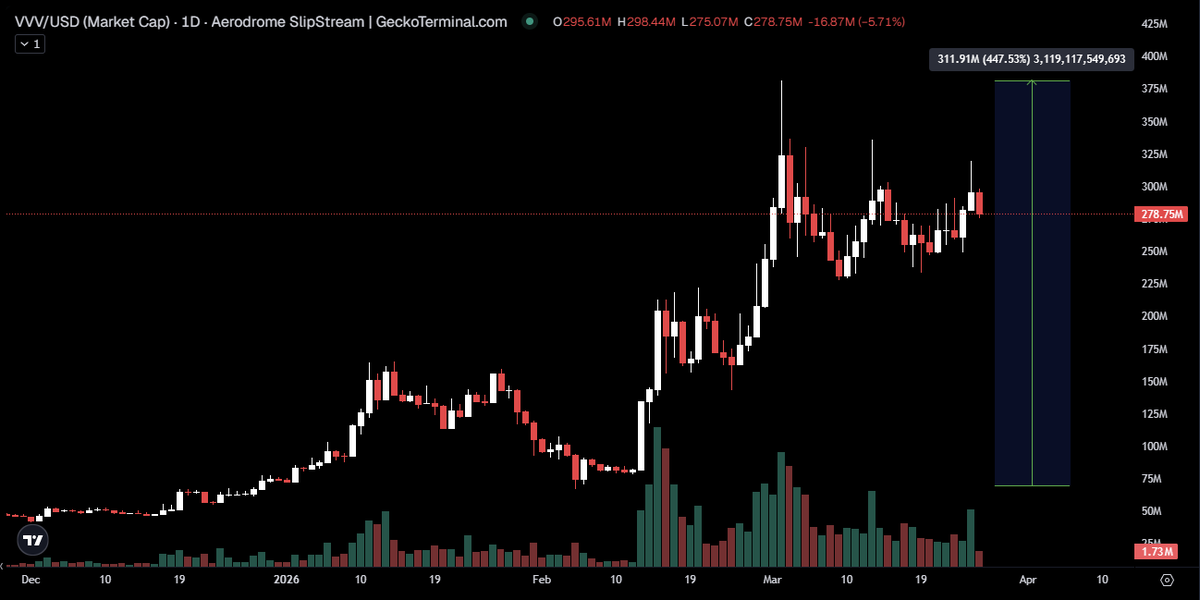 $VVV chopped for weeks.

then casually pumped 400% in 1.5 months

wtf did we miss?