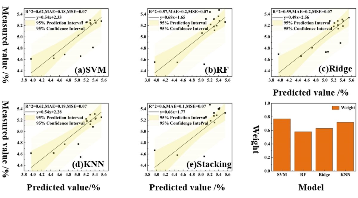 RemoteSens_MDPI's tweet image. 👉👉 #Hyperspectral Estimation of #Leaf #Nitrogen Content in #WhiteRadish Based on #Feature Selection and Integrated Learning

✍️ Yafeng Li et al.
🔗 brnw.ch/21x14Ja