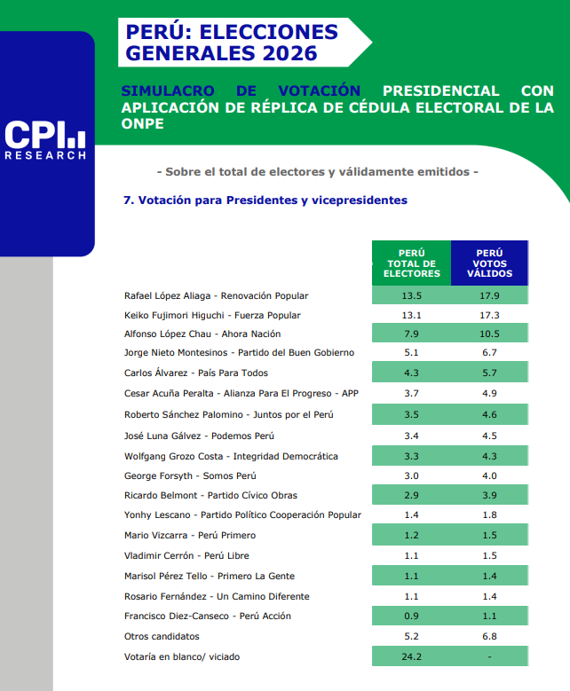 jesusverdeL's tweet image. #CPI - SIMULACRO DE VOTACION / VOTOS VALIDOS 

RLA 17.9%  KF 17.3%  LCH 10.5% JN 6.7% CA  5.7% CAÑ 4.9% RS 4.6% LG 4.5%