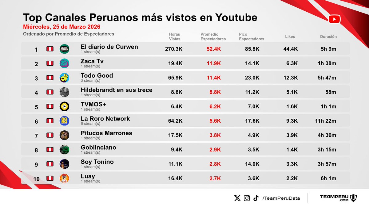 TeamPeruData's tweet photo. 🇵🇪 Los canales peruanos más vistos en YouTube Perú
📅 Miércoles, 25 de Marzo 2026
⭐️ Ordenado por promedio de espectadores
1⃣ #EldiariodeCurwen
2⃣ #ZacaTv
3⃣ #TodoGood
4⃣ #Hildebrandtensustrece
5⃣ #TVMOSPlus
6⃣ #LaRoroNetwork
7⃣ #PitucosMarrones
8⃣ #Goblinciano
9⃣ #SoyTonino
🔟 #Luay