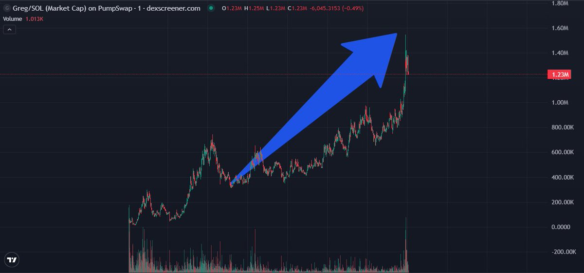 stitchdegen's tweet photo. Why is $GREG pumping ?

Stop looking for  utility in a green crocodile

$GREG isn’t pumping because of a product ,  it’s pumping because it’s solving the hardest problem in crypto :  Attention & Low Friction

1. The “ Just Greg ” Philosophy : Peak Minimalism

In a market exhausted by over engineered whitepapers, $GREG wins through Zero Friction 

Narrative : A green crocodile . that's it

Viral Loop : No explanation needed, no understanding required. When the barrier to entry is zero, velocity becomes infinite. CT loves things that can instantly turn into memes

2. The Shift from Shill to Culture 

The difference between a trash coin and a cult meme lies in community behavior :

Instead of meaningless to the moon spam, holders are pushing , infinite greg , just greg , greg it

They’re using $GREG images in replies, creating a unique vibe. This is the formation of Organic Lore , the most valuable asset any memecoin can have

3. Attention Metrics : A Zeitgeist Explosion

With 300+ mentions in just 20 hours, $GREG isn’t growing linearly ,  it’s exploding

The data shows this meme perfectly fits the current zeitgeist of the “cute animal” meta. When the crowd finds something fun and effortless, smart money naturally flows in

4. Smart Money & KOL Alignment

Looking at the key players ( especially @Dxrnell ) :

They entered early, but more importantly, there are no signs of distribution yet

When Tier 1 KOLs are still holding positions and actively building the narrative, it signals we’re in the Accumulation/Expansion phase, not the exit phase

5. On-chain Behavioral Analysis

Looking at top holder wallets :

- Most are still diamond handing in the 1x–5x range

- There’s no significant sell pressure despite strong price movement. Short term conviction is extremely solid, forming a base for further repricing

6. Final Verdict

$GREG represents a new meta: No Roadmap, No Utility, Just Pure Culture

When attention flows in + the community builds its own lore + KOLs maintain the narrative ,  multiple repricings become inevitable

This isn’t a typical pump & dump

It’s a game of crowd psychology and on-chain brand presence

J3HZ1sxS2U8wK9wMuTujdv47PCfah4TzkWoFSEnzpump
