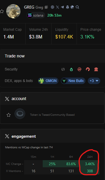 stitchdegen's tweet photo. Why is $GREG pumping ?

Stop looking for  utility in a green crocodile

$GREG isn’t pumping because of a product ,  it’s pumping because it’s solving the hardest problem in crypto :  Attention & Low Friction

1. The “ Just Greg ” Philosophy : Peak Minimalism

In a market exhausted by over engineered whitepapers, $GREG wins through Zero Friction 

Narrative : A green crocodile . that's it

Viral Loop : No explanation needed, no understanding required. When the barrier to entry is zero, velocity becomes infinite. CT loves things that can instantly turn into memes

2. The Shift from Shill to Culture 

The difference between a trash coin and a cult meme lies in community behavior :

Instead of meaningless to the moon spam, holders are pushing , infinite greg , just greg , greg it

They’re using $GREG images in replies, creating a unique vibe. This is the formation of Organic Lore , the most valuable asset any memecoin can have

3. Attention Metrics : A Zeitgeist Explosion

With 300+ mentions in just 20 hours, $GREG isn’t growing linearly ,  it’s exploding

The data shows this meme perfectly fits the current zeitgeist of the “cute animal” meta. When the crowd finds something fun and effortless, smart money naturally flows in

4. Smart Money & KOL Alignment

Looking at the key players ( especially @Dxrnell ) :

They entered early, but more importantly, there are no signs of distribution yet

When Tier 1 KOLs are still holding positions and actively building the narrative, it signals we’re in the Accumulation/Expansion phase, not the exit phase

5. On-chain Behavioral Analysis

Looking at top holder wallets :

- Most are still diamond handing in the 1x–5x range

- There’s no significant sell pressure despite strong price movement. Short term conviction is extremely solid, forming a base for further repricing

6. Final Verdict

$GREG represents a new meta: No Roadmap, No Utility, Just Pure Culture

When attention flows in + the community builds its own lore + KOLs maintain the narrative ,  multiple repricings become inevitable

This isn’t a typical pump & dump

It’s a game of crowd psychology and on-chain brand presence

J3HZ1sxS2U8wK9wMuTujdv47PCfah4TzkWoFSEnzpump