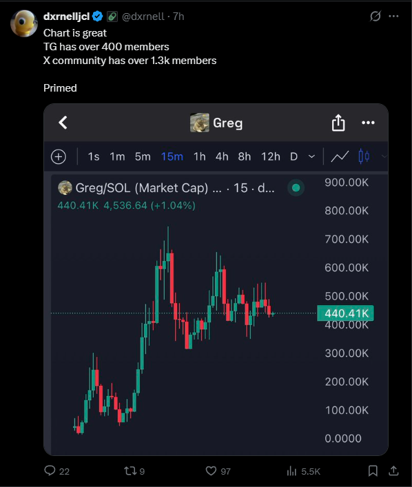 stitchdegen's tweet photo. Why is $GREG pumping ?

Stop looking for  utility in a green crocodile

$GREG isn’t pumping because of a product ,  it’s pumping because it’s solving the hardest problem in crypto :  Attention & Low Friction

1. The “ Just Greg ” Philosophy : Peak Minimalism

In a market exhausted by over engineered whitepapers, $GREG wins through Zero Friction 

Narrative : A green crocodile . that's it

Viral Loop : No explanation needed, no understanding required. When the barrier to entry is zero, velocity becomes infinite. CT loves things that can instantly turn into memes

2. The Shift from Shill to Culture 

The difference between a trash coin and a cult meme lies in community behavior :

Instead of meaningless to the moon spam, holders are pushing , infinite greg , just greg , greg it

They’re using $GREG images in replies, creating a unique vibe. This is the formation of Organic Lore , the most valuable asset any memecoin can have

3. Attention Metrics : A Zeitgeist Explosion

With 300+ mentions in just 20 hours, $GREG isn’t growing linearly ,  it’s exploding

The data shows this meme perfectly fits the current zeitgeist of the “cute animal” meta. When the crowd finds something fun and effortless, smart money naturally flows in

4. Smart Money & KOL Alignment

Looking at the key players ( especially @Dxrnell ) :

They entered early, but more importantly, there are no signs of distribution yet

When Tier 1 KOLs are still holding positions and actively building the narrative, it signals we’re in the Accumulation/Expansion phase, not the exit phase

5. On-chain Behavioral Analysis

Looking at top holder wallets :

- Most are still diamond handing in the 1x–5x range

- There’s no significant sell pressure despite strong price movement. Short term conviction is extremely solid, forming a base for further repricing

6. Final Verdict

$GREG represents a new meta: No Roadmap, No Utility, Just Pure Culture

When attention flows in + the community builds its own lore + KOLs maintain the narrative ,  multiple repricings become inevitable

This isn’t a typical pump & dump

It’s a game of crowd psychology and on-chain brand presence

J3HZ1sxS2U8wK9wMuTujdv47PCfah4TzkWoFSEnzpump