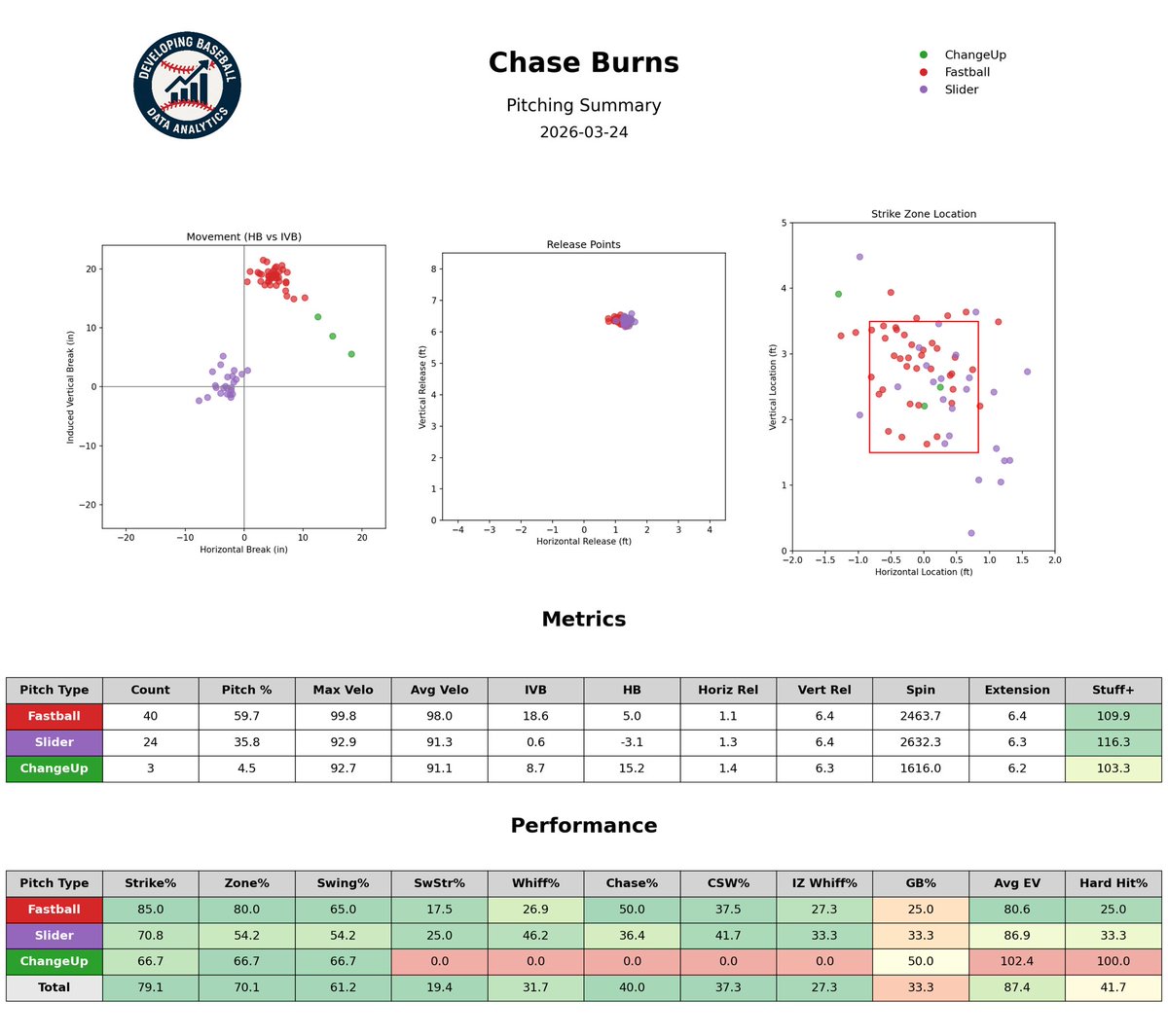 developbaseball's tweet image. More Chase Burns content because his Stuff is just insane. Very excited for a full year of Burns starts!

#Reds #Pitching #ChaseBurns