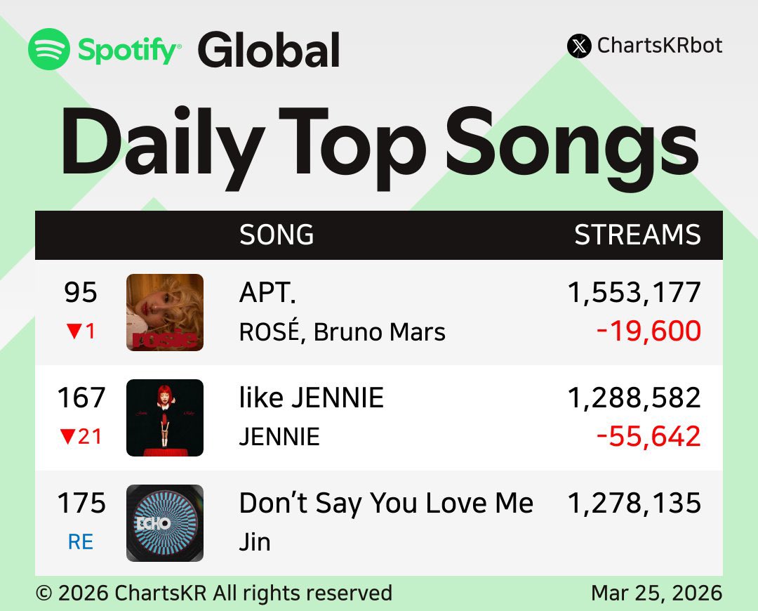 DSYLM HAS RE-ENTERED SPOTIFY GLOBAL WITH 1,278,135 FILTERED STREAMS

KEEP STREAMING 🔥 WE CAN GO UP

#DSYLMto1B
