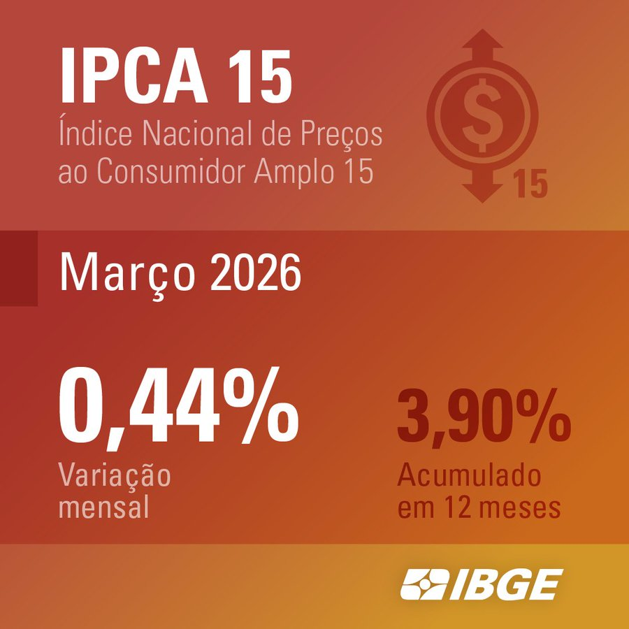 crisinveste's tweet photo. #IPCA #IPCA15 VEIO UMA BELA MERDA E AINDA NEM TEM TD IMPACTO DA GUERRA
BC NAO CORTOU ANTES E AGORA VAI SER MAIS DIFICL
SELIC MAIS ALTA
VIVA O RENTISMO !
NAO CORTAM GASTOS, VC SE FODE https://t.co/0dMXX5kgKH