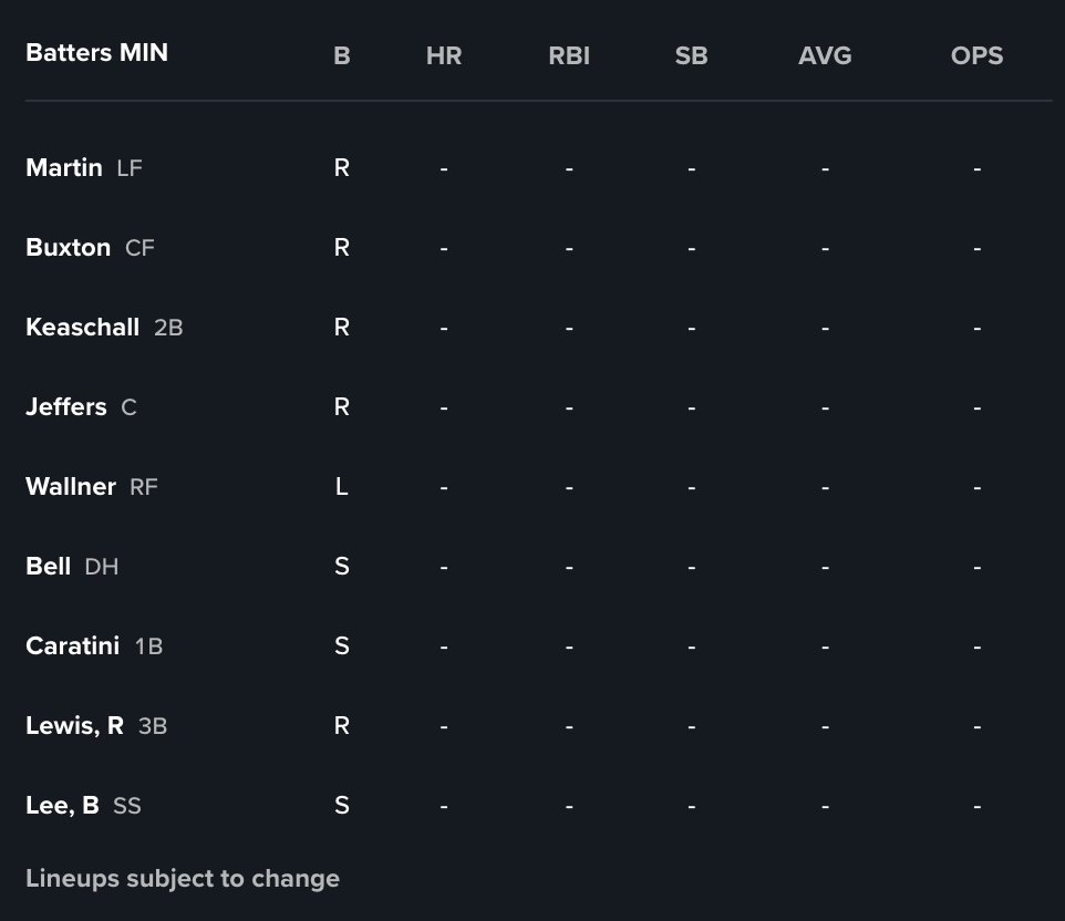 DexsTweets's tweet image. And here's your projected Opening Day lineup for the Twins against Trevor Rogers. Prioritizing speed at the top with Austin Martin, Byron Buxton, and one lefty in Wallner batting 5th, Royce and Brooks Lee rounding it off. #MNTwins
