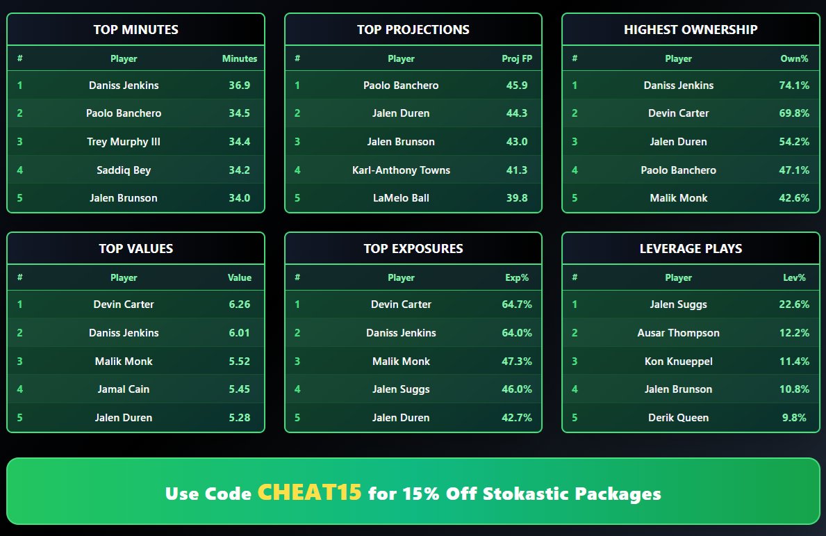 Stokastic NBA DFS tweet media