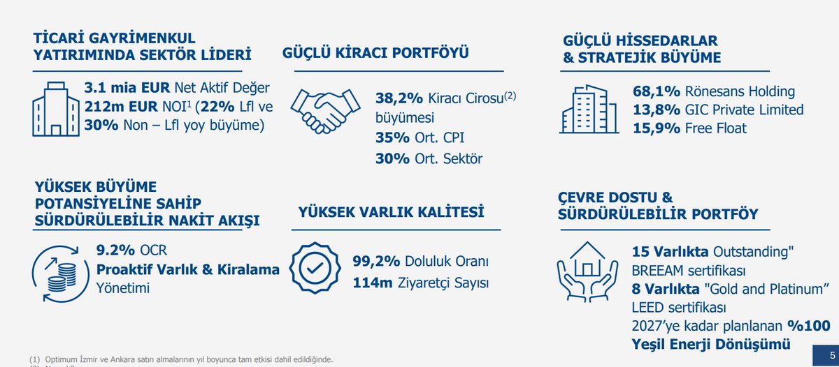 LawofTrade_'s tweet photo. DALGALI VE BELİRSİZ PİYASADA GÜVENLİ LİMAN

Son gelişmeler sonrası herkesin kafası karışık, portföyler yeniden gözden geçiriliyor.
Bir yanda yükselen enflasyon, diğer yanda artan faizler… Hisse seçimi her zamankinden daha zor.
Savaş kısa sürede biterse ayrı senaryo, uzarsa bambaşka. Atılan her adım ters tepebilir.

Bu karmaşadan uzak;
- Güçlü serbest nakit akışı üreten
- Gelirleri enflasyon üstü büyüyen
- Varlıkları değerlenirken iskontolu kalan

 Rönesans GYO
Net aktif değer: 159 milyar TL
Piyasa değeri: 50 milyar TL
Borç: 23 milyar TL (tamamı euro, faiz ~%4)

Kur artışı: İlk çeyrekte sadece ~%1

Nakit akışı Üreten Portföy:
12 AVM + 4 ofis binası
Doluluk oranı: %99+
Ekstra:
Maltepe konut projesinden 67 milyon $ nakit akışı beklentisi

2026 beklentisi:
218 milyon € net kira geliri

1 milyar € piyasa değeri

Bu tabloyla ciddi bir iskonto söz konusu.

“Başım ağrımasın, stabil kazanayım” diyorsanız bence incelenmesi gereken bir hikâye. #rgyas