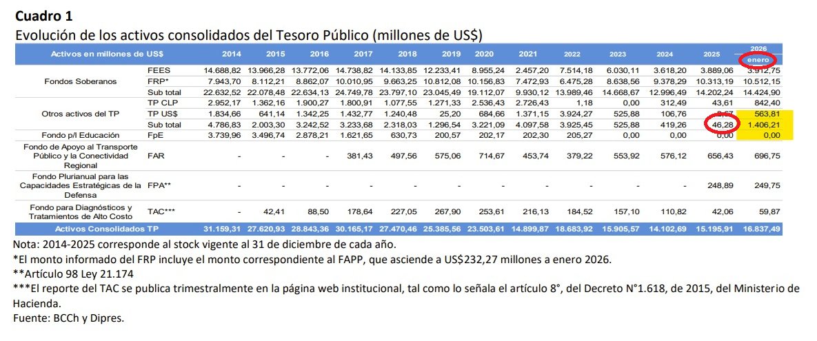GGTraining17's tweet photo. @esparragoenbici @Mane_Derechista @emischneiderv Te explico utilizando la misma imagen que compartio Grau. Los cierres de año se hacen en diciembre, donde en caja habian 46 millones de dolares lo dice Quiroz- Grau te dice que hay 1400, pero en Enero, y no te dice que el 8 de ese mes pidieron un prestamo por 4000 millones. https://t.co/tyT4E6NtXx