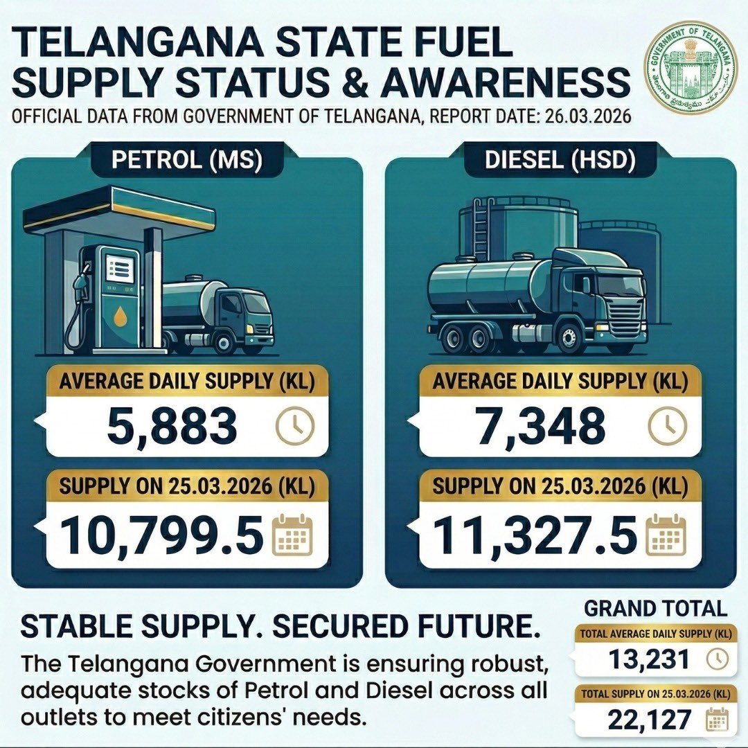 TGCivilSupplies's tweet photo. There is NO shortage of Petrol, Diesel, or LPG in Telangana! 🚫⛽ Supplies are robust and actively monitored by the Civil Supplies Department's 24/7 Command &amp; Control Center. 

Please avoid panic buying and help us maintain smooth deliveries. 
Dial ☎️ 1967 for help. 

#telangana https://t.co/oKoPQrkatX