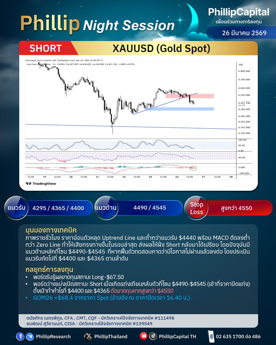 PhillipThailand's tweet image. 📈Phillip Night Session
🌙26 มี.ค. 2569

🎯Gold Spot: GOM26
- พอร์ตรับรู้ผลขาดทุนสถานะ Long -$67.50 
- พอร์ตว่างรอเปิดสถานะ Short

🎯Silver Spot: SVFM26  
- พอร์ตรับรู้ผลขาดทุนสถานะ Long -$1.60
- พอร์ตว่างรอเปิดสถานะ Short

#PhillipResearch #Technical #TFEX #Gold #Silver