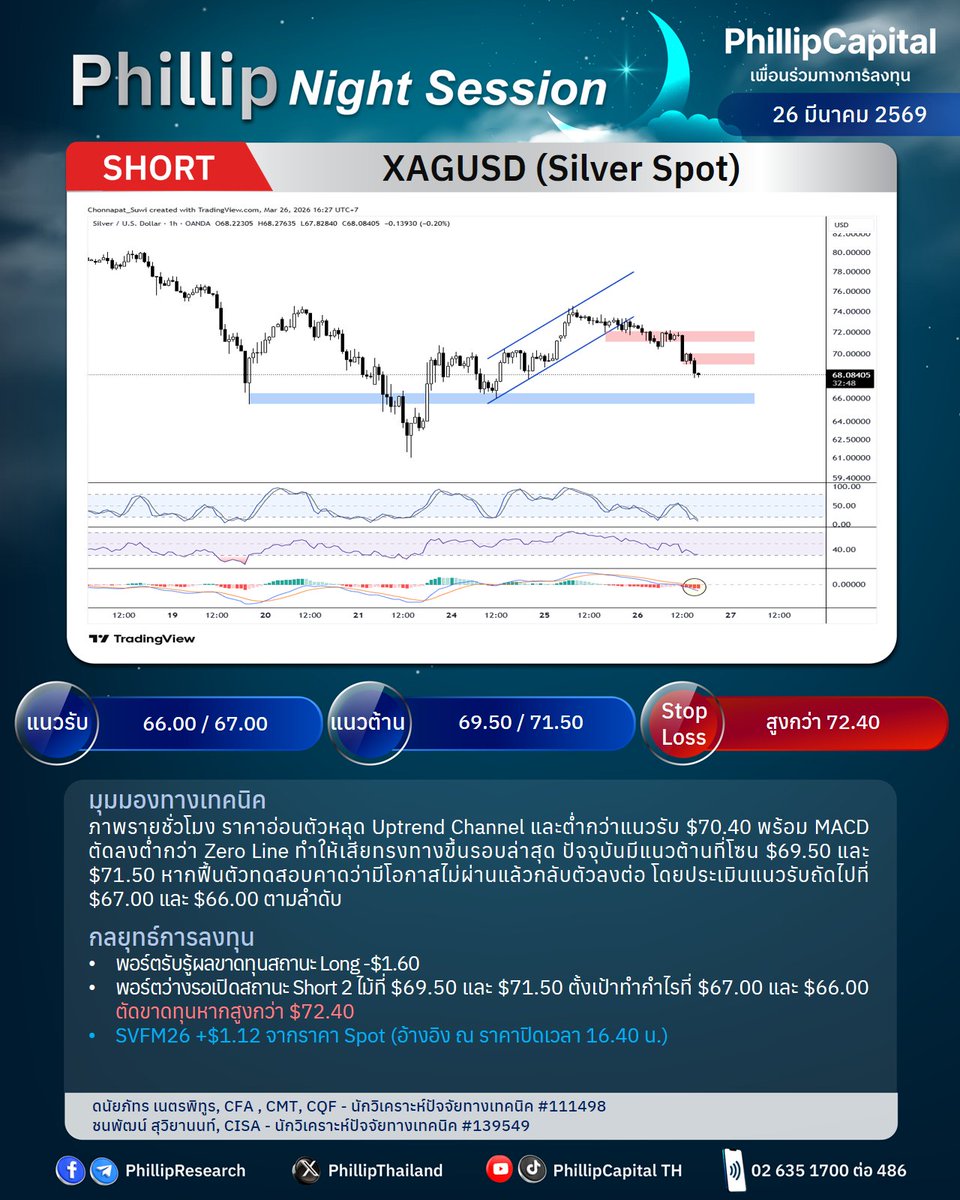 PhillipThailand's tweet image. 📈Phillip Night Session
🌙26 มี.ค. 2569

🎯Gold Spot: GOM26
- พอร์ตรับรู้ผลขาดทุนสถานะ Long -$67.50 
- พอร์ตว่างรอเปิดสถานะ Short

🎯Silver Spot: SVFM26  
- พอร์ตรับรู้ผลขาดทุนสถานะ Long -$1.60
- พอร์ตว่างรอเปิดสถานะ Short

#PhillipResearch #Technical #TFEX #Gold #Silver