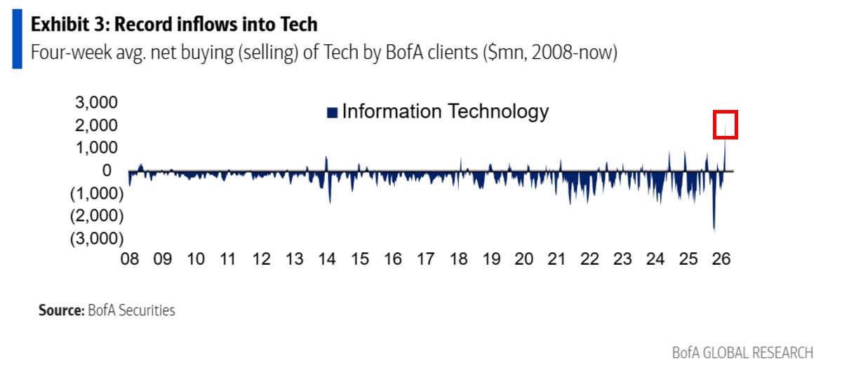 Record Tech Flows

From BofA via BBG:

- Tech had the biggest weekly inflow in client data history (2008)
- Energy, Discretionary, Financials, Staples, Utilities, and Materials all had record or near-record outflows