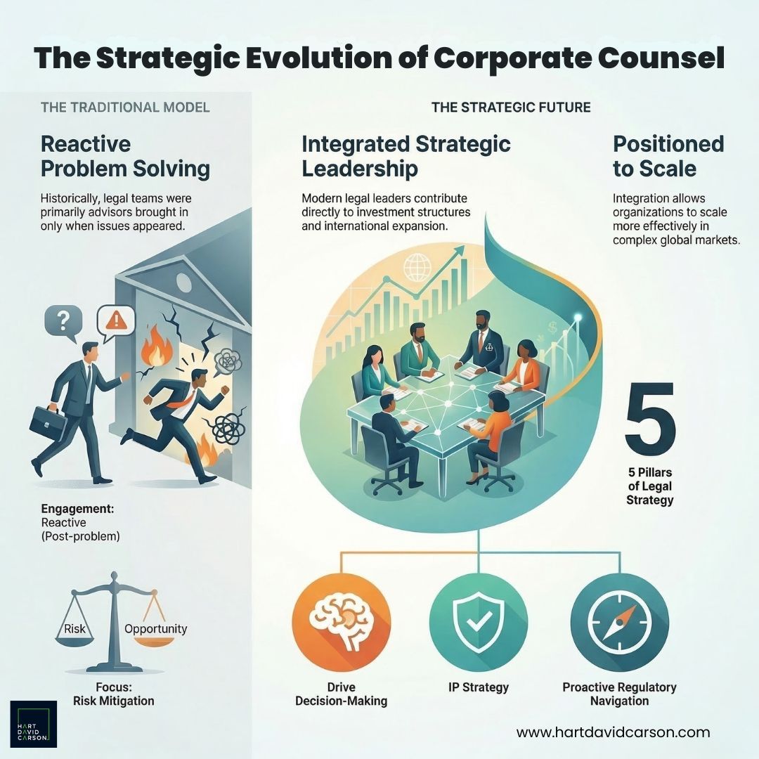 corporate counsel is no longer a back-office function—it’s a growth engine.

the shift is clear: from reactive problem-solving to integrated strategic leadership. today’s legal teams are shaping investment decisions, enabling global expansion, and building scalable frameworks