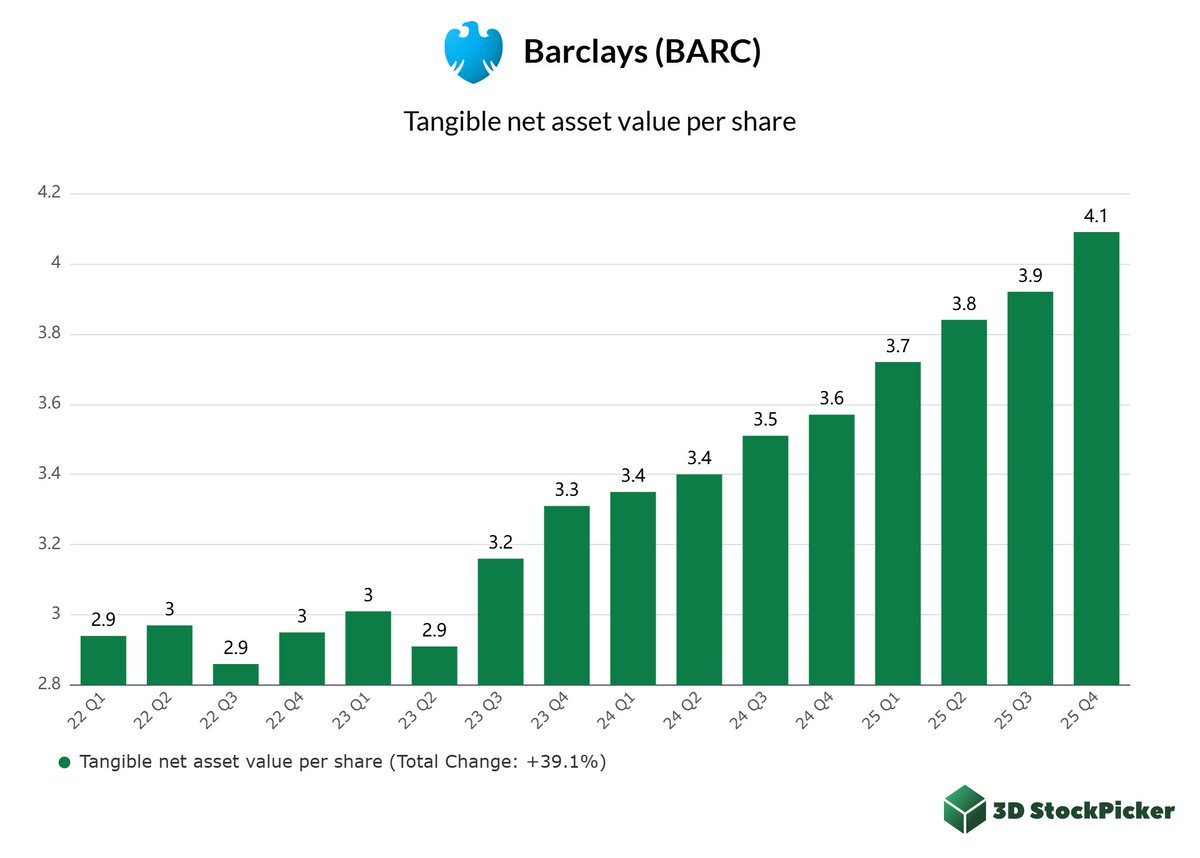 3DStockpicker's tweet photo. Barclays’s $BARC tangible book value per share is rising steadily.

#3DSP_UK
#3DSP_Europe https://t.co/ctARJcOZoS