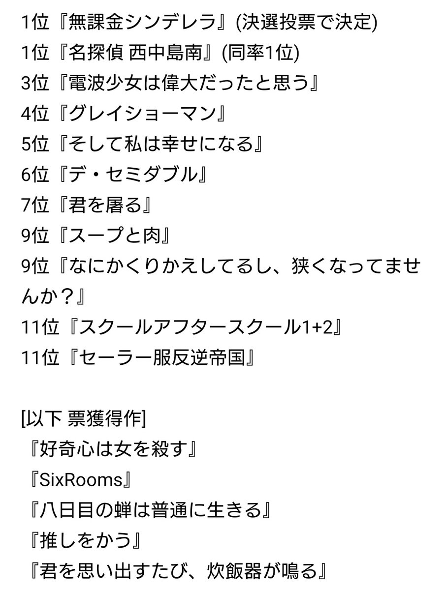 9Yousya's tweet photo. 9時間の〆切にも関わらず346票の投票、13000を越えるインプレッション、本当に有難う御座いました。結果は以下のようになりました。応援下さった皆様、お客さま、作品の為に全力で挑んでくださった出演者の方々に最大限の感謝です。有難う御座いました！これは再演か続編か制作せねば、、。 https://t.co/mCM9EEsfbX