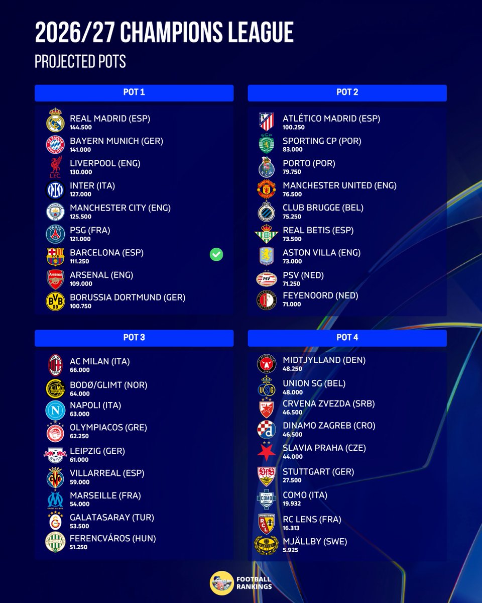 projected-pots-for-2027-28-2027-28-champions-league-29-direct