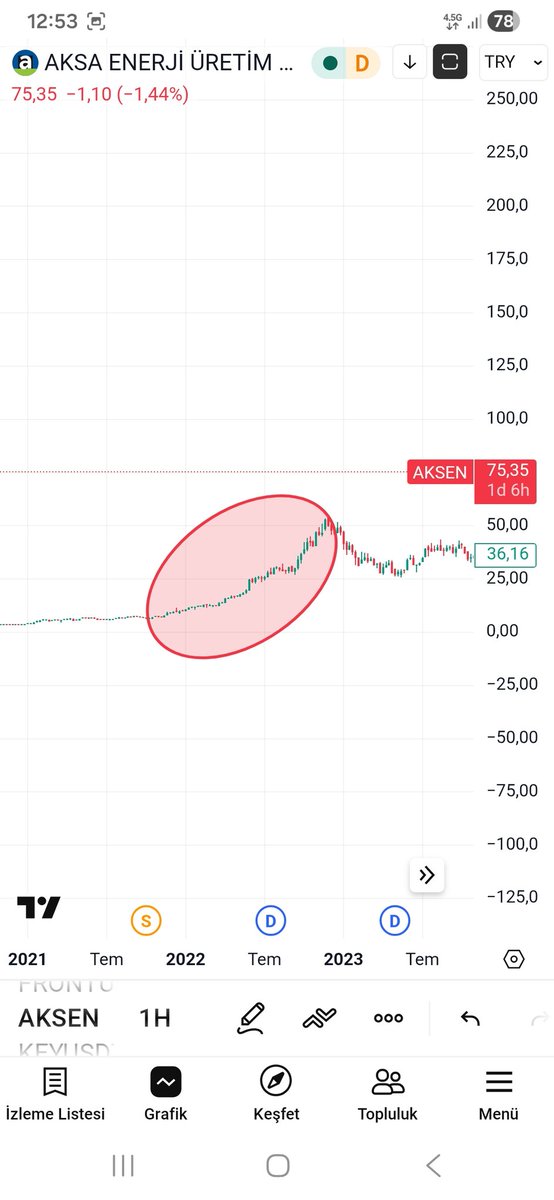 btc_eth_gold's tweet photo. #AKSEN aksa enerji kırmızı alandaki hareketi bikaç sene öncesine ait. Benzer hareketleri yaparsa hedefi görseldeki gibi. Kısada ise güzel bi kar marjı bırakabilir. Ytd. https://t.co/cdwmujTIYa