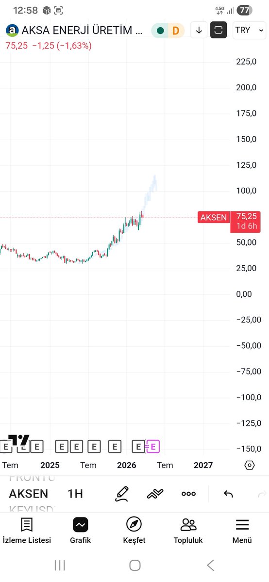 btc_eth_gold's tweet photo. #AKSEN aksa enerji kırmızı alandaki hareketi bikaç sene öncesine ait. Benzer hareketleri yaparsa hedefi görseldeki gibi. Kısada ise güzel bi kar marjı bırakabilir. Ytd. https://t.co/cdwmujTIYa