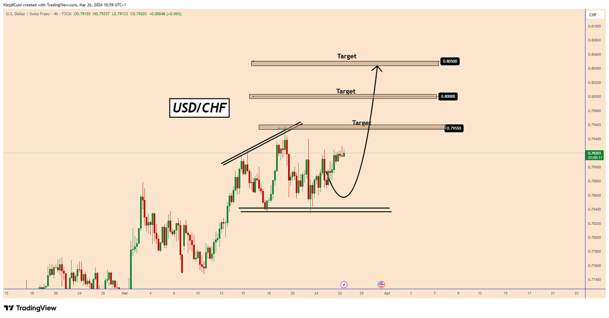 TradingPuzzles's tweet photo. USDCHF: Bullish Structure -Growth Potential at Reach 0.8050
https://t.co/nadiBYFp0i
USDCHF is showing a clear bullish structure, with price forming higher lows after reacting strongly from the key support zone around the bottom trendline.
This suggests that buyers are gradually gaining control after the previous consolidation phase.
Price is now approaching a key resistance trendline and horizontal supply zone, which has already rejected price once in the past. A clean breakout above this confluence area would confirm a continuation of the bullish move.
The current structure has a potential to push the price up to 0.8050
Key Targets:
0.7955
0.8000
0.8050
You may find more details in the chart.
Thank you and good luck! ๐
#USDCHF @tradingview #forexsignals #forextrading #forexanalysis #forexstrategy #forexeducation
https://t.co/GppuZuh9kl