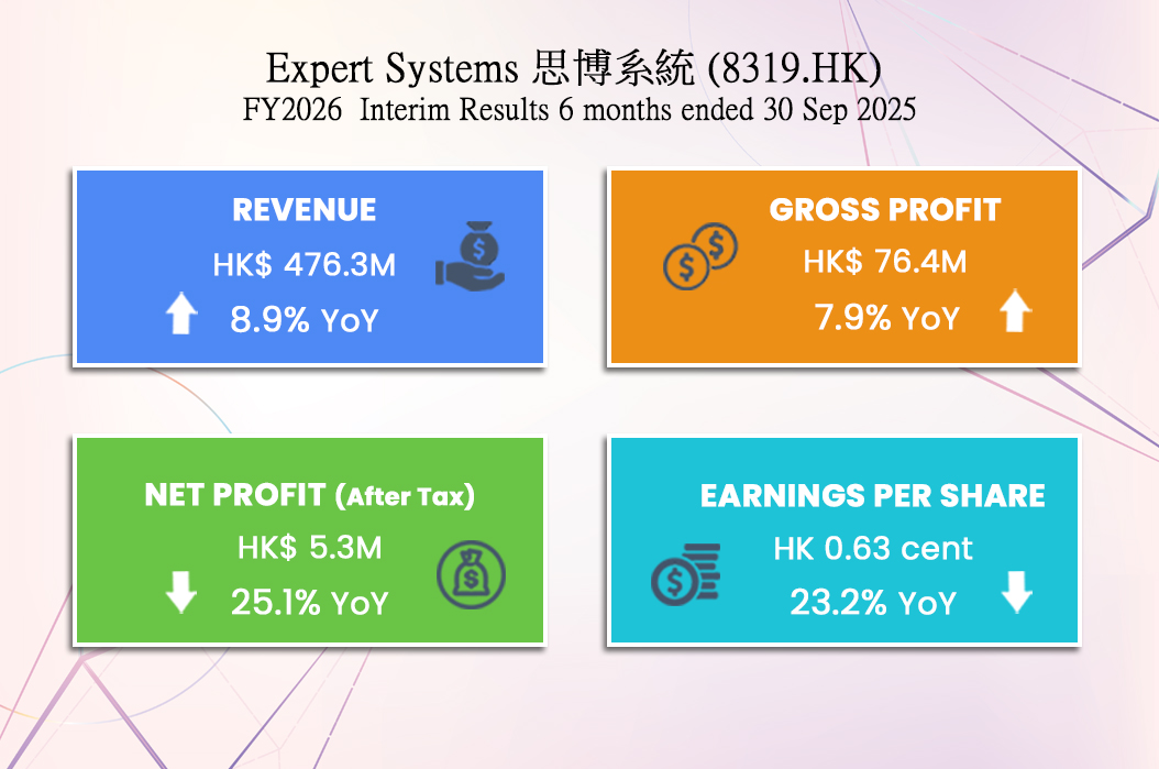 ExpertSystemsHK's tweet photo. The Group, through prudent yet flexible strategies, has strengthened its market presence and continuously optimized its product portfolio, driving steady growth in revenue and gross profit. 
https://t.co/qsHSvi4JxO https://t.co/3Q5iNAv6Ot