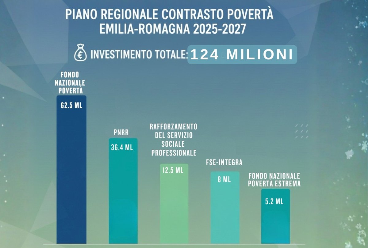 RegioneER's tweet photo. #Contrasto alla #povertà. Come trasformare una #crisi finanziaria in un'opportunità di #ripartenza: il 27 marzo un #convegno a Parma sul sovraindebitamento. La #notizia 👉 https://t.co/0BfC0quIUn https://t.co/phqDTCOuPh