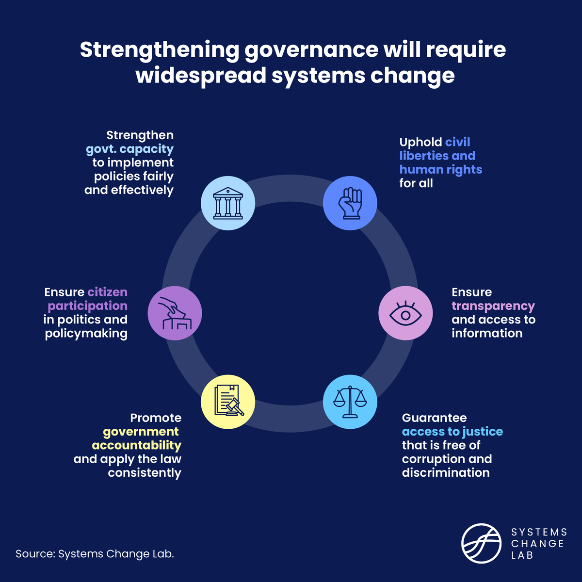 WRIClimate's tweet photo. #SystemsChangeLab identifies key shifts to transform global governance so it:

⚖️ Is responsive and accountable
👱 Respects human rights
🏗️ Builds capacity to deliver

Explore the shifts: https://t.co/wQy5dj83pT https://t.co/XVLcSBBTyg