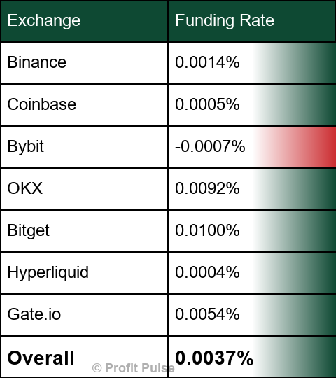 SignalUpdates's tweet photo. �� Funding Rates | $BTC https://t.co/AP67BrFoxK