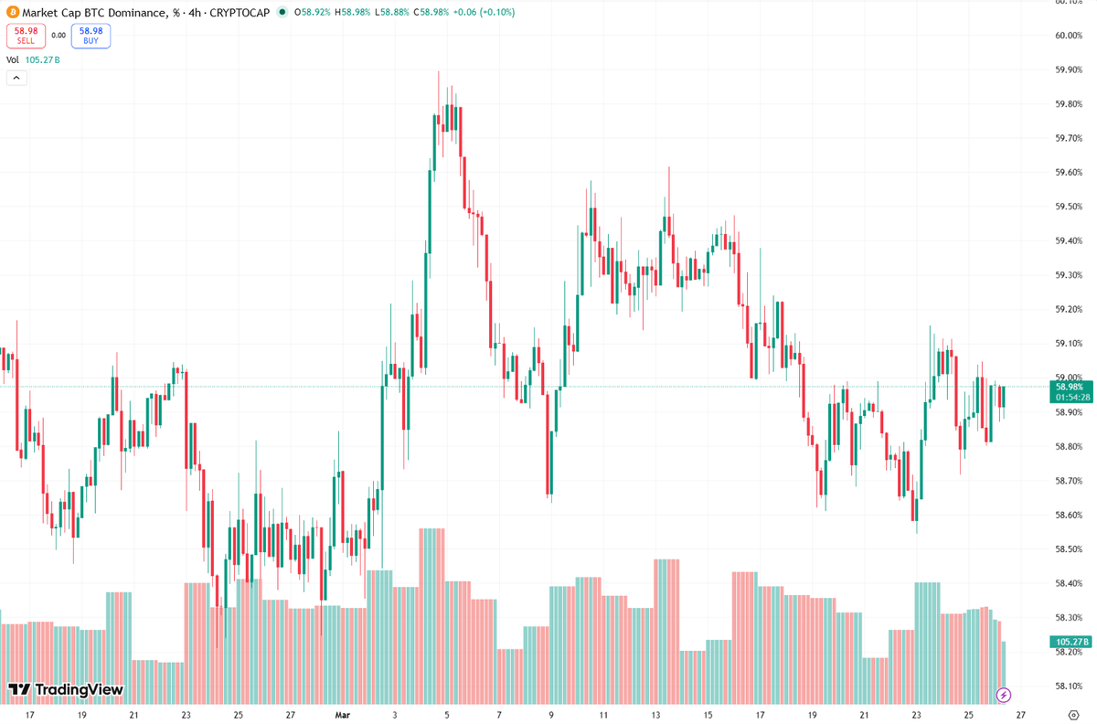 SignalUpdates's tweet photo. 💪 Dominance Data

$BTC: 58.41%
$ETH: 10.54% https://t.co/XOiGZ1TIL5