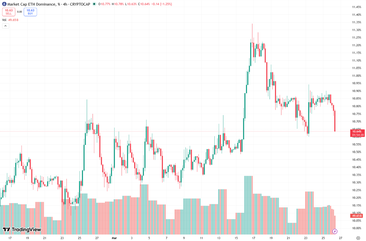 SignalUpdates's tweet photo. 💪 Dominance Data

$BTC: 58.41%
$ETH: 10.54% https://t.co/XOiGZ1TIL5