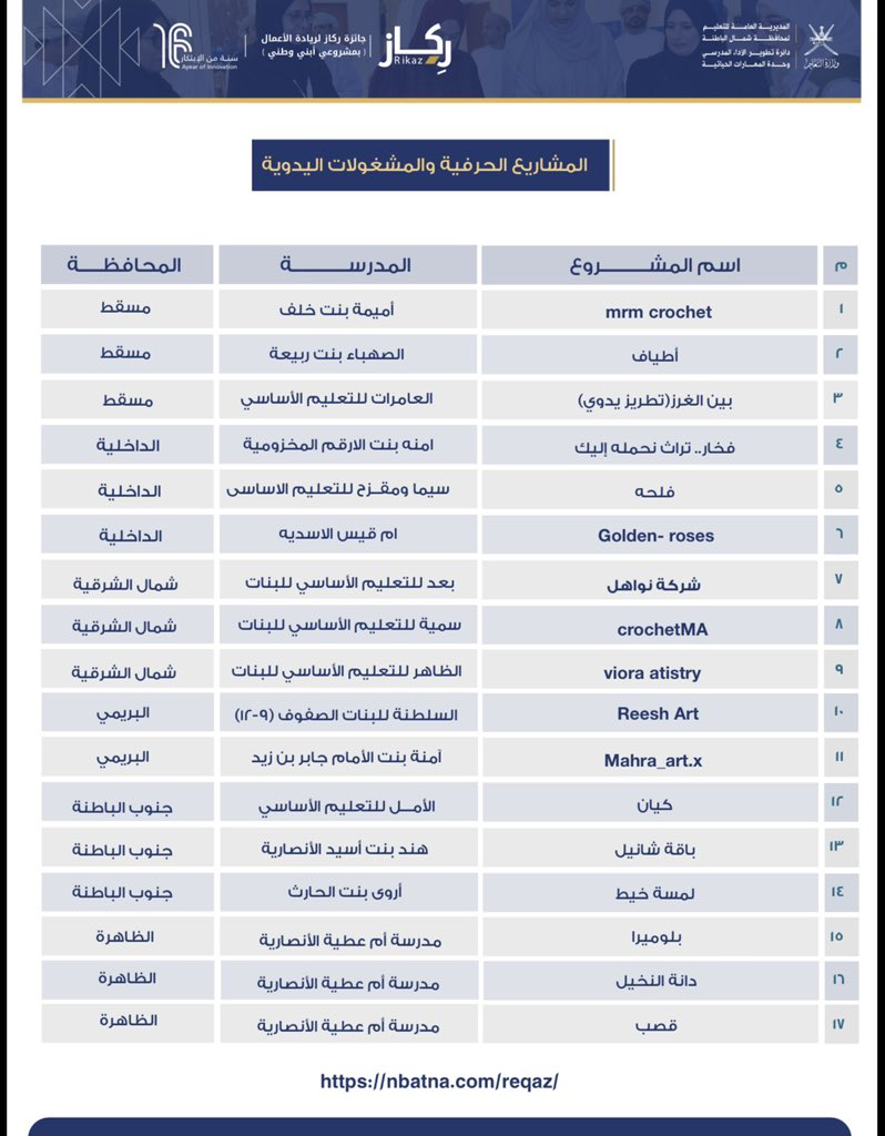 baad_school6314's tweet photo. تأهل ثلاثة مشاريع للتصفيات قبل النهائية ب #جائزة_ركاز_لريادة_الأعمال 2026 في ثلاثة محاور 
كل التوفيق لجميع المشاريع في المراحل المتقدمة 

#تعليمية_شمال_الشرقية
#تعلم_مستدام
#مدرسة_بعد https://t.co/boccTAgENO