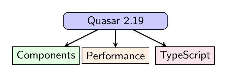 TipsCsharp's tweet image. 38/40 Quasar 2.19 — Vue framework gets major update. New components, performance improvements, better TypeScript support. Vue ecosystem keeps shipping.

#Quasar #VueJS #WebDev