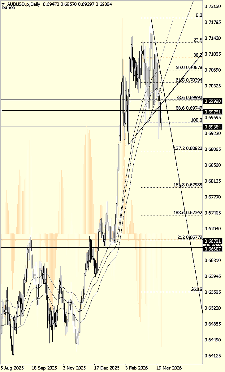 leanco's tweet image. audusd #traders #audusd #trading 
updated.

actualizado #forex
