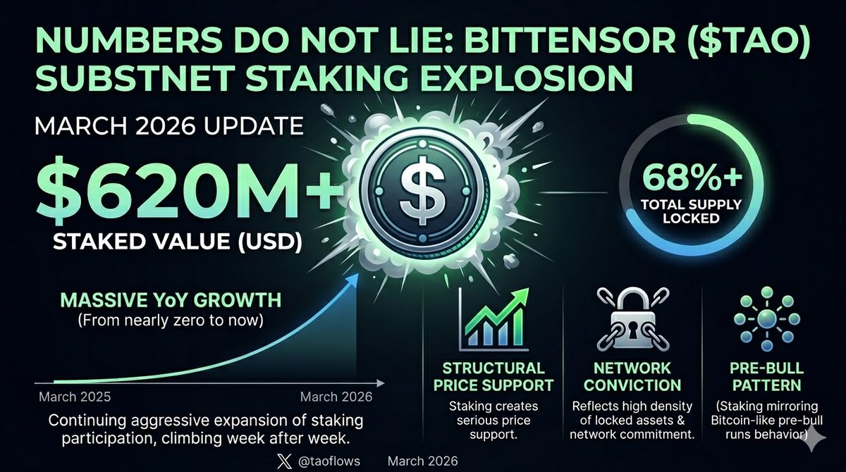 Numbers do not lie on this one.

Subnet staking on Bittensor has exploded past $620 million dollars with more than 68% of total supply now locked.

That is a massive increase from almost zero just one year ago and it keeps climbing week after week.

This kind of commitment