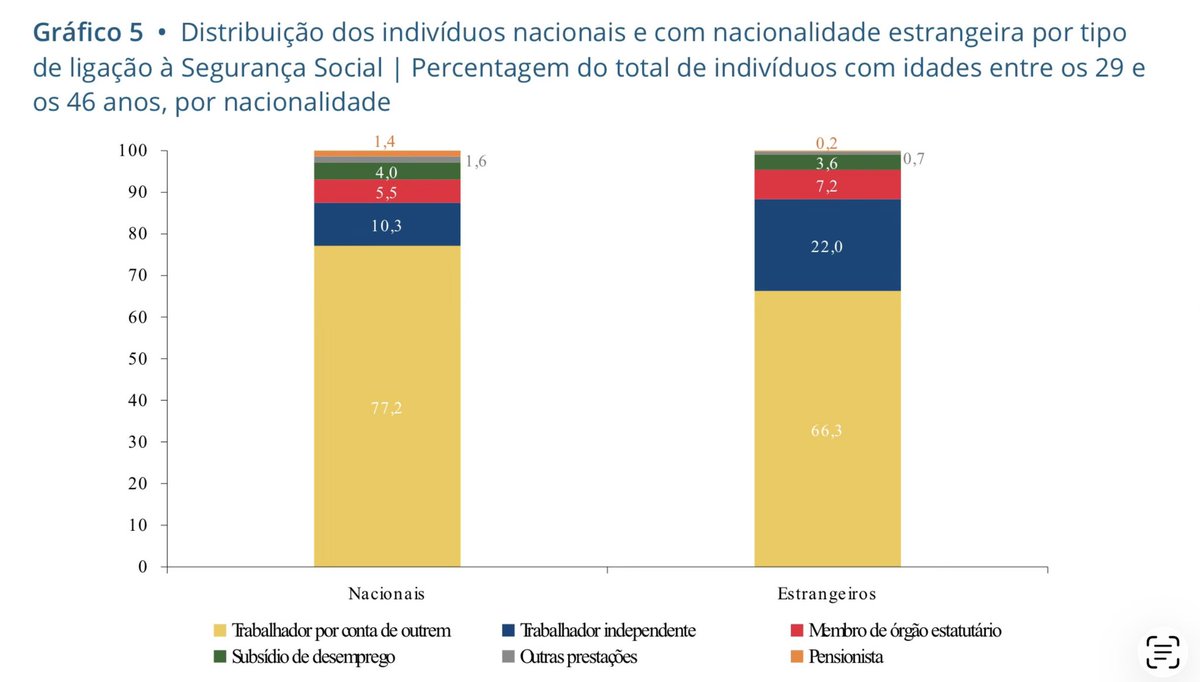 viii) Há uma percentagem muito semelhante de indivíduos nacionais e estrangeiros que participam no mercado de trabalho, embora haja uma maior prevalência de trabalhadores independentes entre os estrangeiros. Porém, os trabalhadores nacionais apresentam uma proporção um pouco