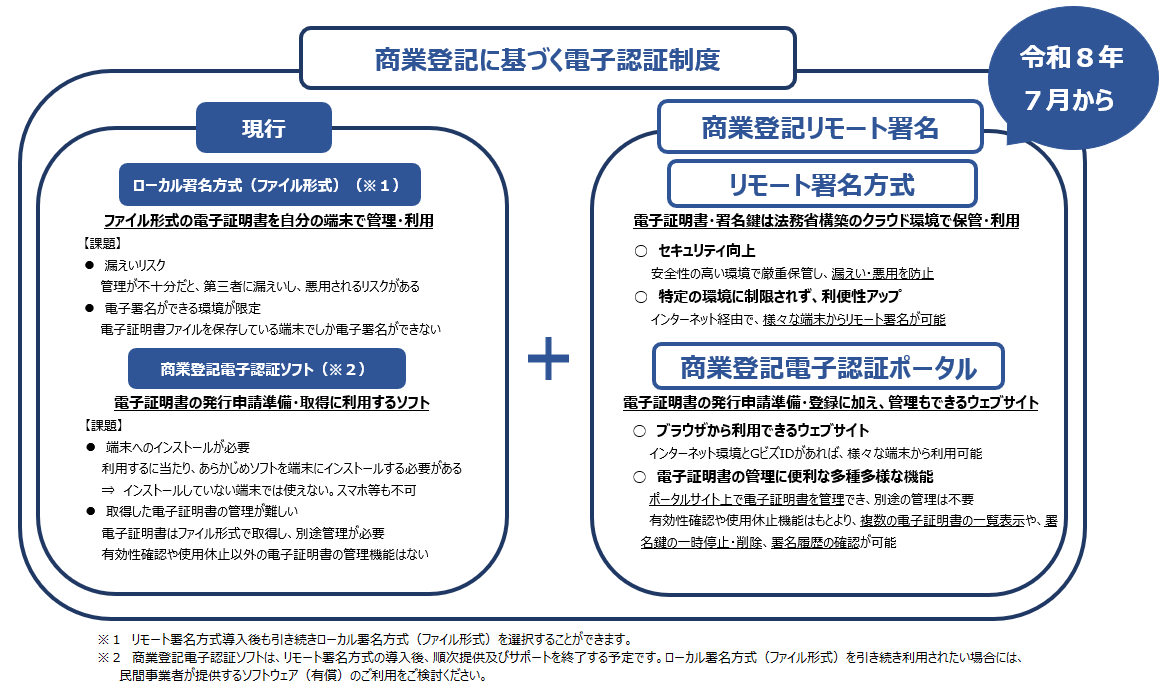 yoff_jp's tweet photo. 令和8年7月から始まる商業登記リモート署名の特設ページが法務省ウェブサイトに開設

https://t.co/PnIJiof2MC https://t.co/UMWUFa0iRu
