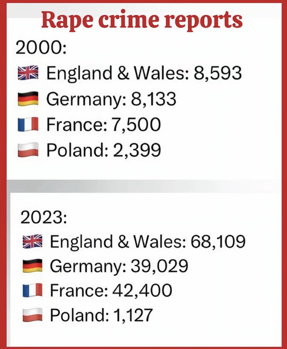TruthFairy131's tweet photo. Western leaders are responsible for the mass r*pe crisis.

They know the stats but do NOT care.

They sacrificed our girls &amp; women &amp; traded our safety/ security for foreign votes.

Bring back capital punishment for TREASON https://t.co/CPQJUk97lq
