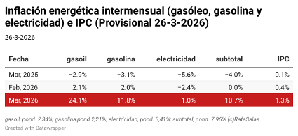 ICAE_UCM's tweet photo. Desde ICAE evaluamos el IPC mensual, a partir de la  inflación mensual y anual de gasóleo, gasolina y electricidad con datos diarios.  
Para marzo 26 estimamos globalmente: 
IPC:
  •mensual 1,3% 
•anual 3,6% 
IPC “subyacente”: 
•mensual 0,6% 
•anual 2,8% https://t.co/8yO1i1L66B