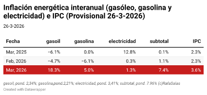 ICAE_UCM's tweet photo. Desde ICAE evaluamos el IPC mensual, a partir de la  inflación mensual y anual de gasóleo, gasolina y electricidad con datos diarios.  
Para marzo 26 estimamos globalmente: 
IPC:
  •mensual 1,3% 
•anual 3,6% 
IPC “subyacente”: 
•mensual 0,6% 
•anual 2,8% https://t.co/8yO1i1L66B