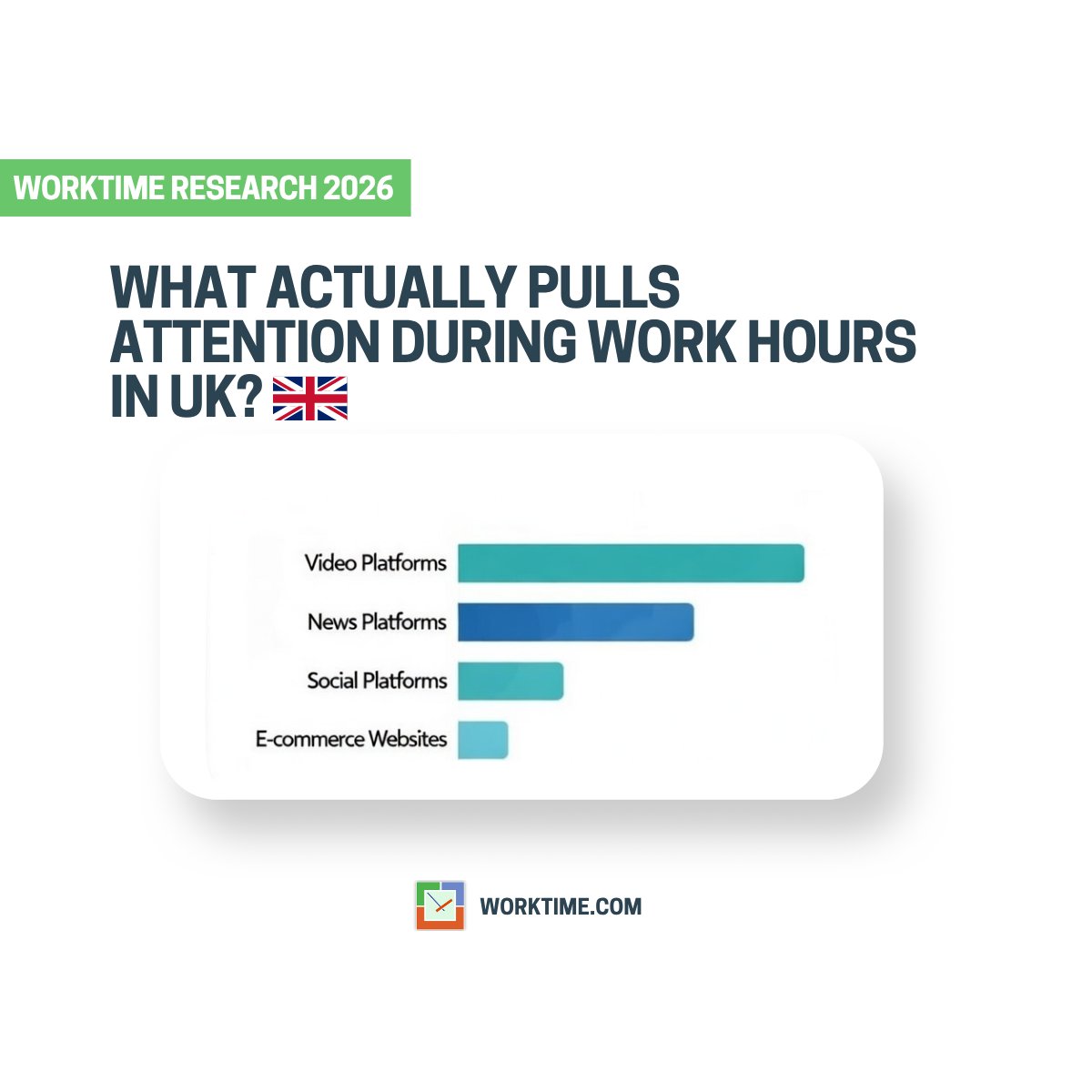 worktime's tweet image. News is part of the UK workday.
bbc.co.uk ranks #2 among non-productive sites (WorkTime 2026).
Information never stops—how does it shape work?
 worktime.com/research-compu…
#WorkTime #ProductivityAnalytics #UK