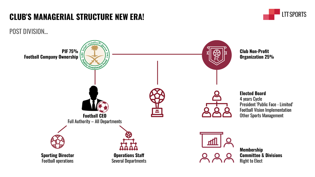 JaroszOlivier's tweet image. Have you seen our latest #PitchSideMonitor 🔎on #SaudiPrivatisation 🇸🇦⚽We go further than the recent headlines in Saudi football. 

We explain how the system is being built: the evolution of the league since the 1970s, the club privatisation process, the role of @PIF_en and the