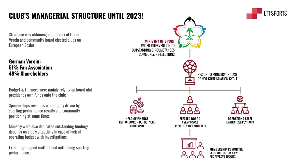 JaroszOlivier's tweet image. Have you seen our latest #PitchSideMonitor 🔎on #SaudiPrivatisation 🇸🇦⚽We go further than the recent headlines in Saudi football. 

We explain how the system is being built: the evolution of the league since the 1970s, the club privatisation process, the role of @PIF_en and the