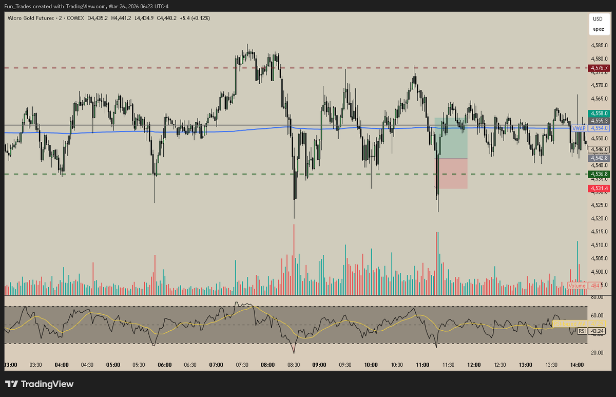 Trade #7 | L on $GC

Was not the best setup, so I only risked half my size. 
Good decision as I got stopped out quite fast. 4 Trades on one day was really rare for me yesterday. That choppy PA on gold was really interesting 😅